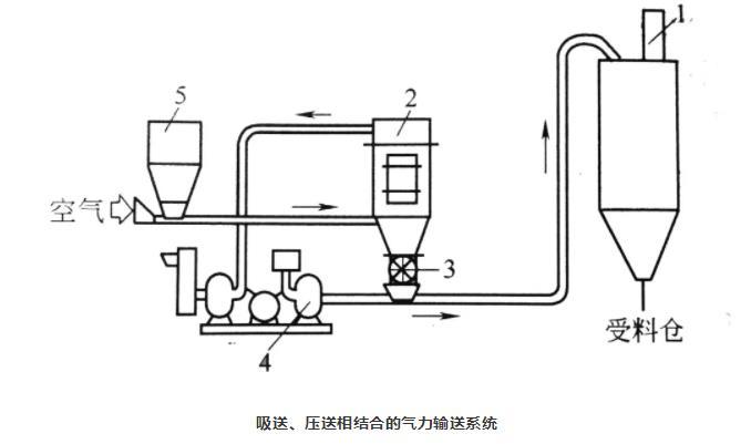 吸送式、壓送式相結合氣力輸送系統